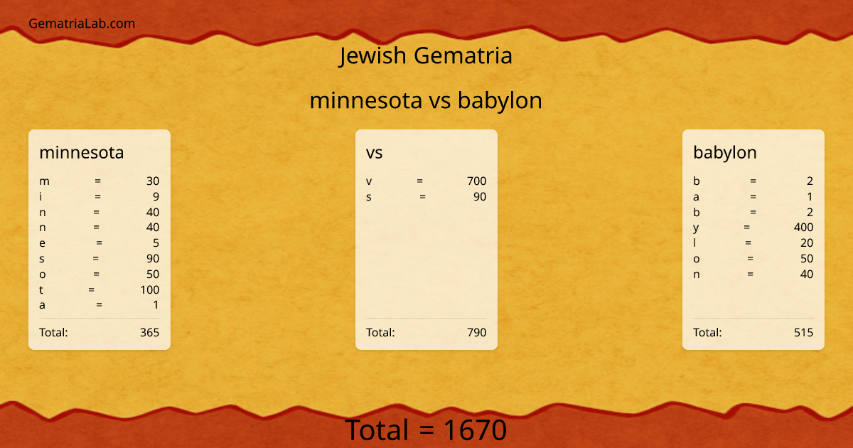 minnesota vs babylon in jewish Gematria